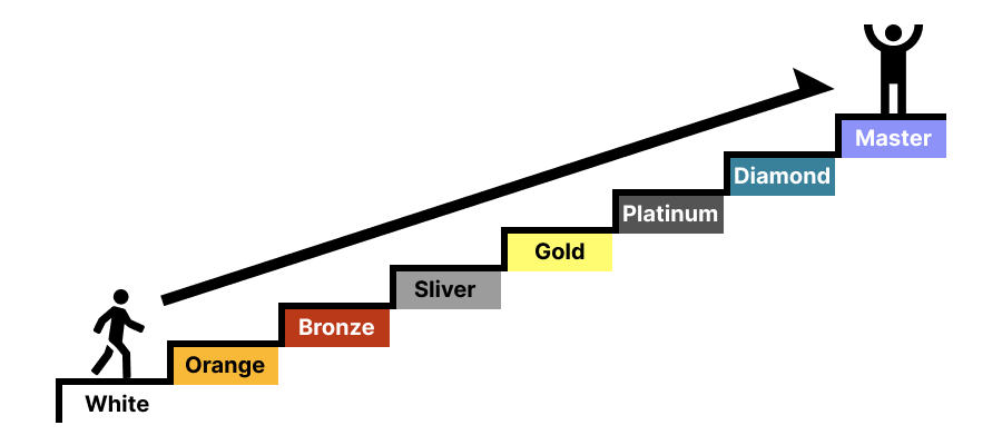 カラーランク評価制度のインフォグラフィック（階段状に報酬がアップするイメージ）
